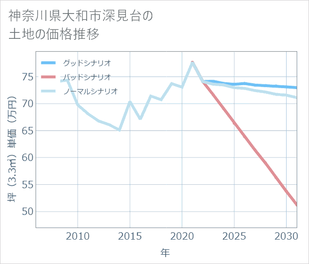 神奈川県大和市深見台の土地価格推移