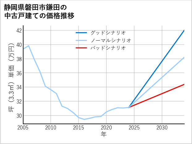 静岡県磐田市鎌田の中古戸建て価格推移