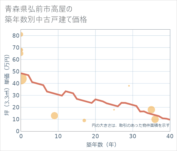 青森県弘前市高屋の築年数別の中古戸建て坪単価
