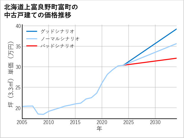 北海道上富良野町富町の中古戸建て価格推移