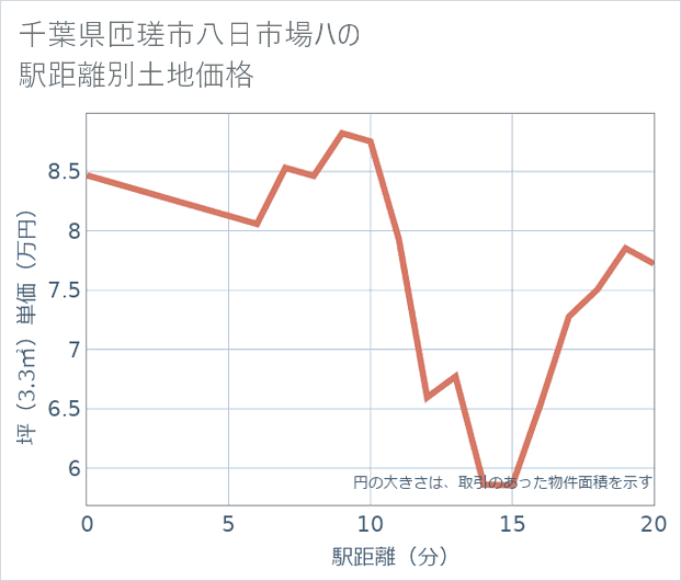 千葉県匝瑳市八日市場ハの徒歩距離別の土地坪単価