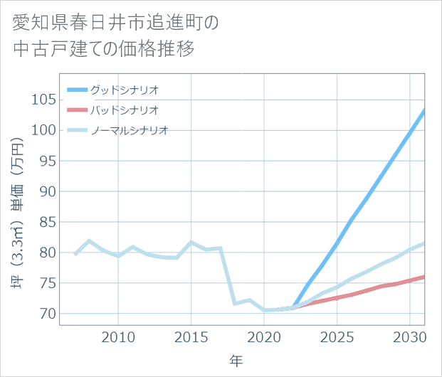 愛知県春日井市追進町の中古戸建て価格推移