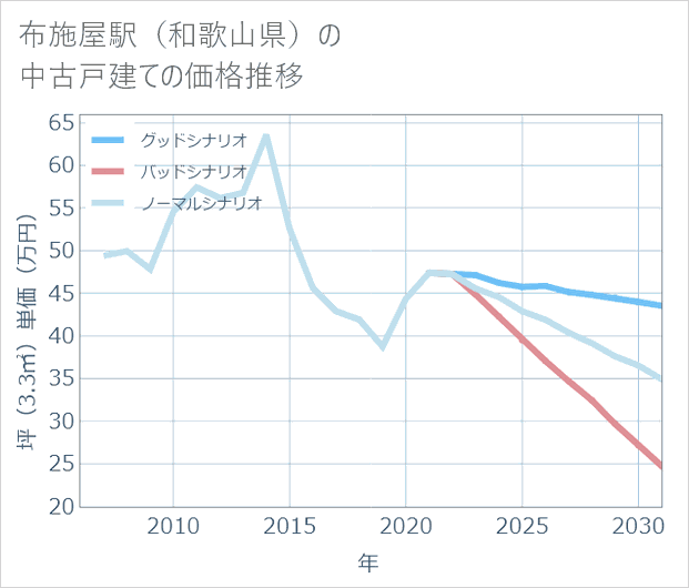 布施屋駅(和歌山県)の中古戸建て価格推移