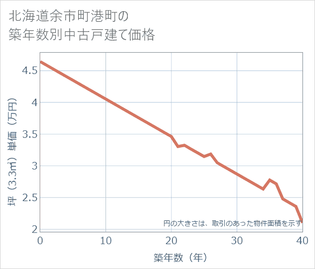 北海道余市町港町の築年数別の中古戸建て坪単価