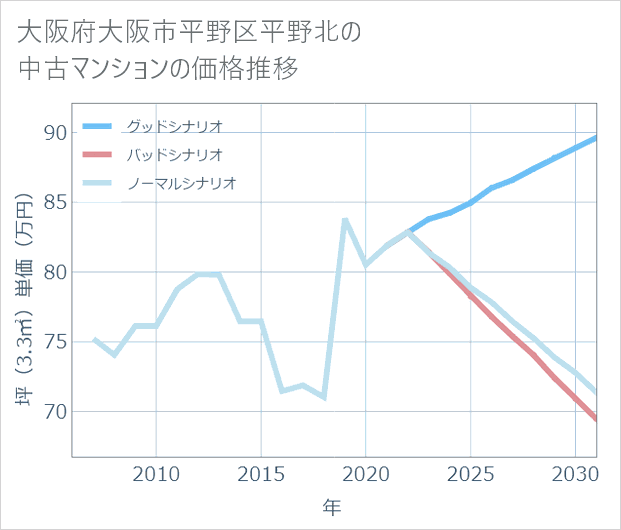 大阪府大阪市平野区平野北の中古マンション価格推移