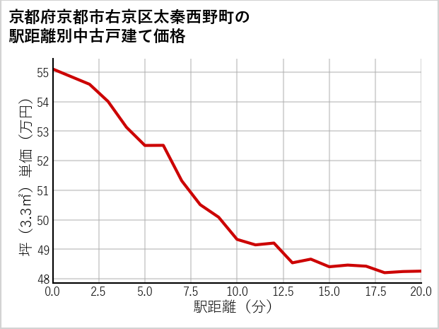 京都府京都市右京区太秦西野町の徒歩距離別の中古戸建て坪単価