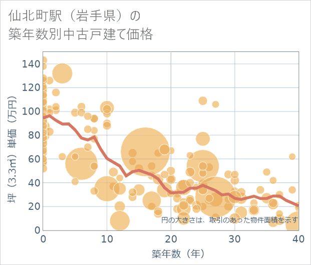 仙北町駅(岩手県)の築年数別の中古戸建て坪単価