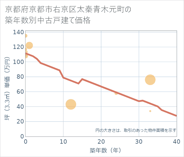 京都府京都市右京区太秦青木元町の築年数別の中古戸建て坪単価