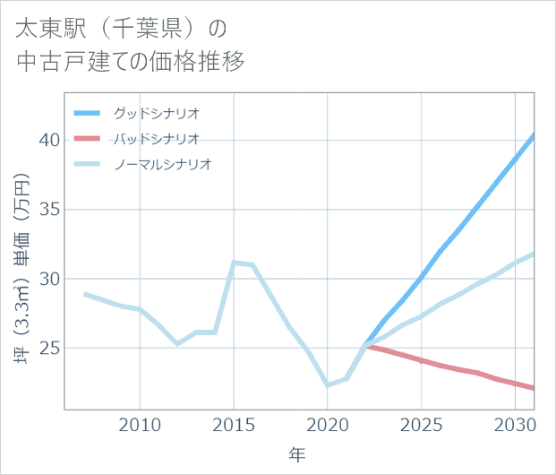 太東駅(千葉県)の中古戸建て価格推移