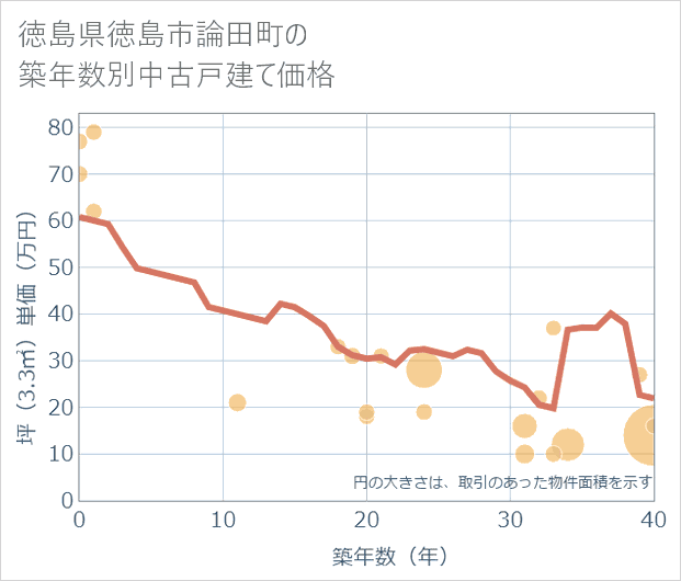 徳島県徳島市論田町の築年数別の中古戸建て坪単価