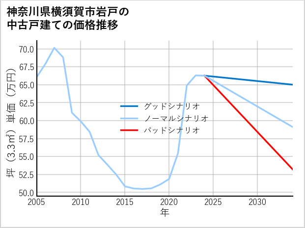 神奈川県横須賀市岩戸の中古戸建て価格推移