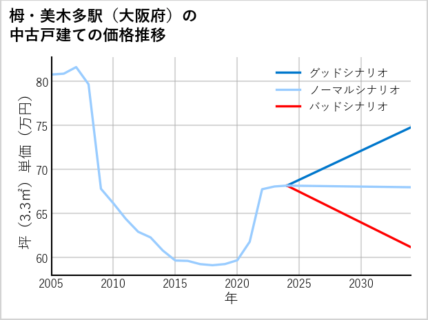 栂・美木多駅（大阪府）の中古戸建て価格推移