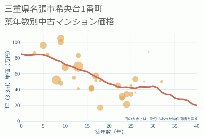 三重県名張市希央台1番町の築年数別の中古マンション坪単価