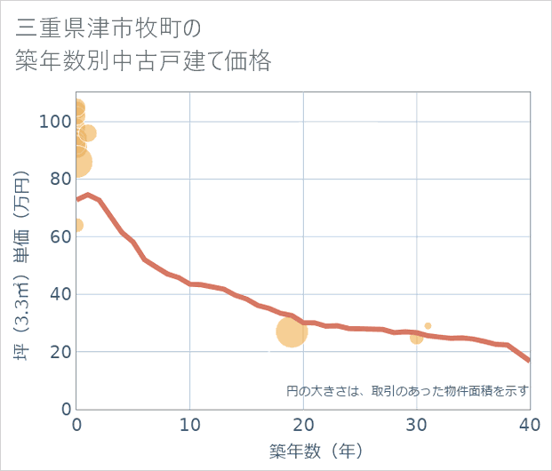 三重県津市牧町の築年数別の中古戸建て坪単価