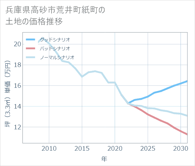 兵庫県高砂市荒井町紙町の土地価格推移