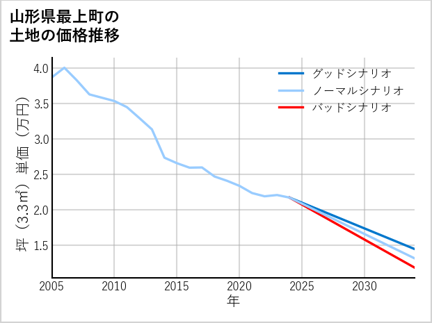 山形県最上町の土地価格推移