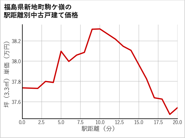 福島県新地町駒ケ嶺の徒歩距離別の中古戸建て坪単価