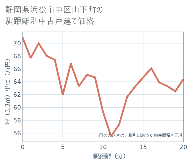 静岡県浜松市中区山下町の徒歩距離別の中古戸建て坪単価