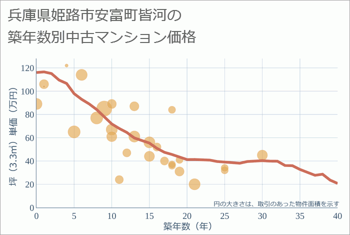 兵庫県姫路市安富町皆河の築年数別の中古マンション坪単価