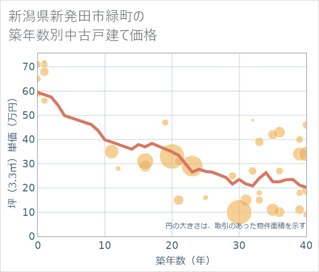新潟県新発田市緑町の築年数別の中古戸建て坪単価