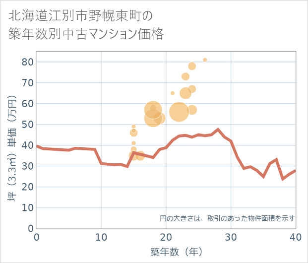 北海道江別市野幌東町の築年数別の中古マンション坪単価