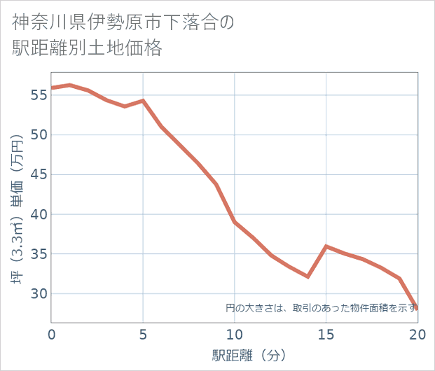神奈川県伊勢原市下落合の徒歩距離別の土地坪単価