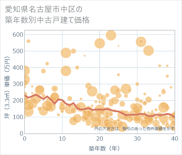 愛知県名古屋市中区の築年数別の中古戸建て坪単価