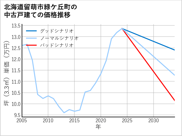北海道留萌市緑ケ丘町の中古戸建て価格推移