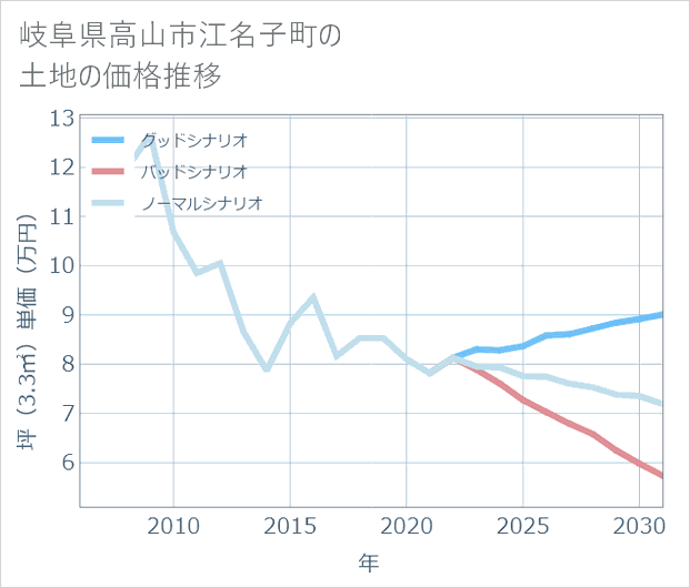 岐阜県高山市江名子町の土地価格推移