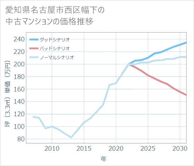 愛知県名古屋市西区幅下の中古マンション価格推移