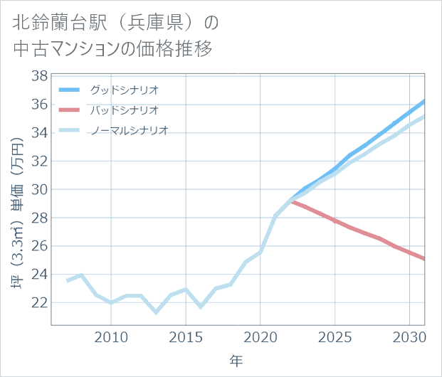 北鈴蘭台駅(兵庫県)の中古マンション価格推移