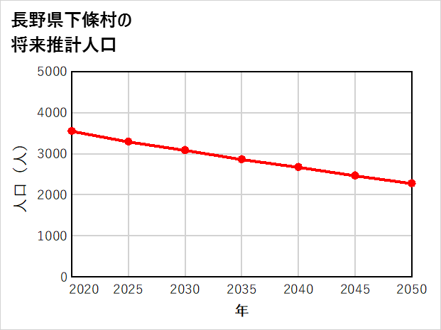 下條村の将来推計人口