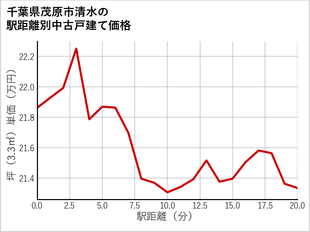 千葉県茂原市清水の徒歩距離別の中古戸建て坪単価