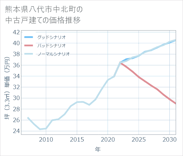 熊本県八代市中北町の中古戸建て価格推移