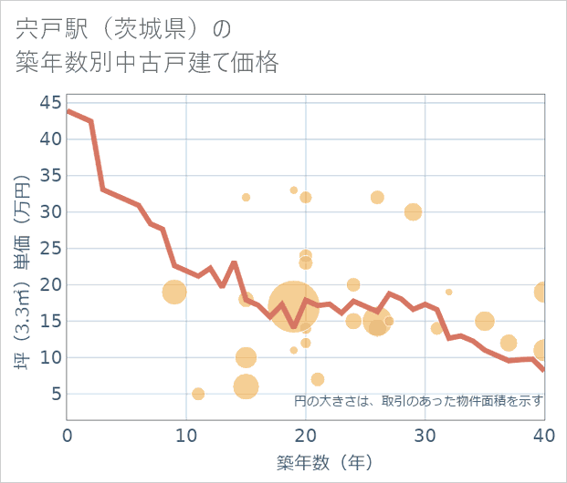 宍戸駅(茨城県)の築年数別の中古戸建て坪単価