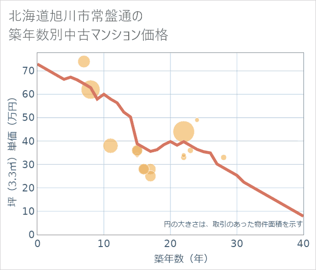 北海道旭川市常盤通の築年数別の中古マンション坪単価