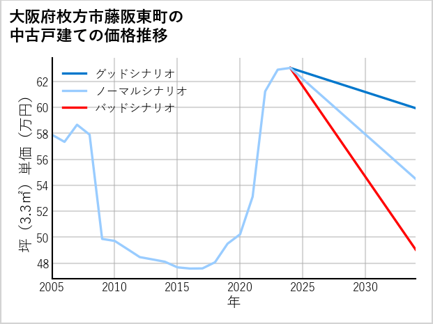 大阪府枚方市藤阪東町の中古戸建て価格推移
