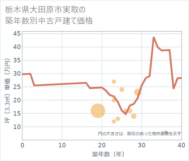 栃木県大田原市実取の築年数別の中古戸建て坪単価