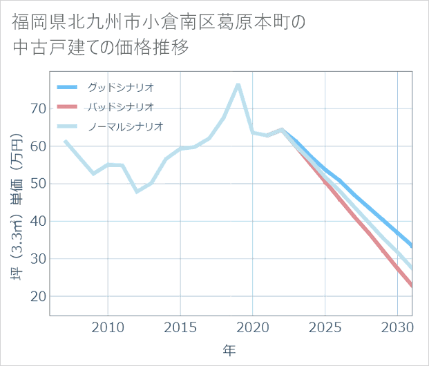 福岡県北九州市小倉南区葛原本町の中古戸建て価格推移