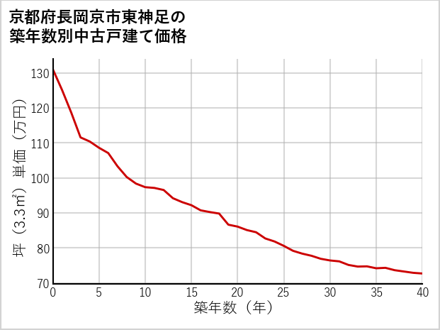 京都府長岡京市東神足の築年数別の中古戸建て坪単価