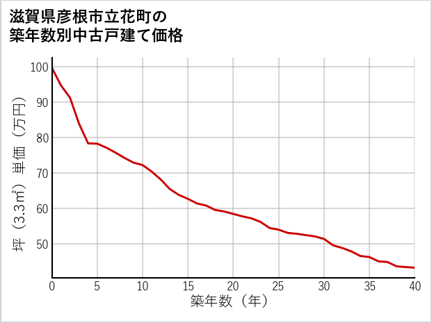 滋賀県彦根市立花町の築年数別の中古戸建て坪単価