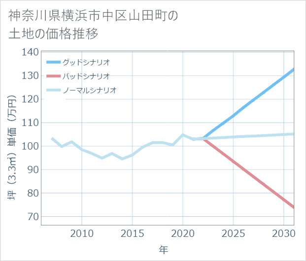 神奈川県横浜市中区山田町の土地価格推移