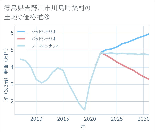 徳島県吉野川市川島町桑村の土地価格推移