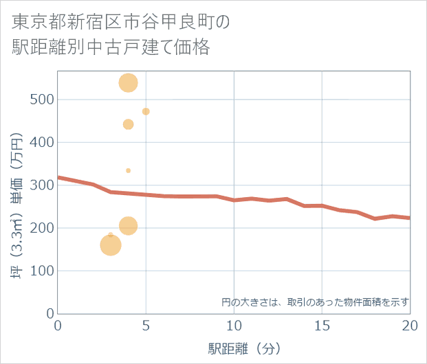 東京都新宿区市谷甲良町の徒歩距離別の中古戸建て坪単価