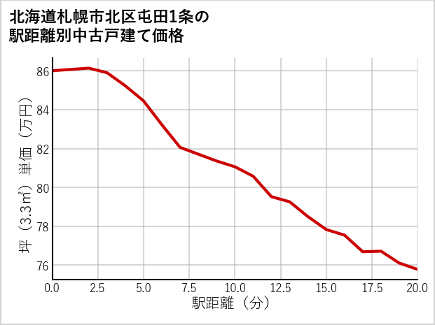 北海道札幌市北区屯田1条の徒歩距離別の中古戸建て坪単価