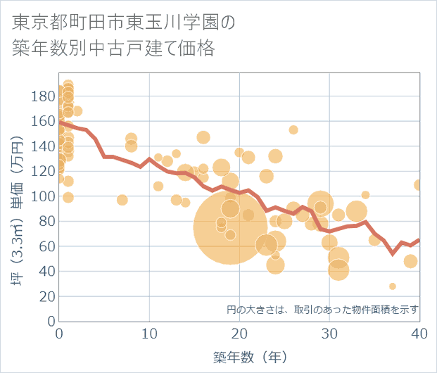 東京都町田市東玉川学園の築年数別の中古戸建て坪単価