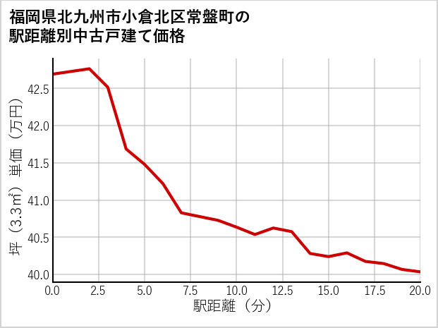 福岡県北九州市小倉北区常盤町の徒歩距離別の中古戸建て坪単価