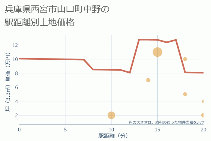 兵庫県西宮市山口町中野の徒歩距離別の土地坪単価