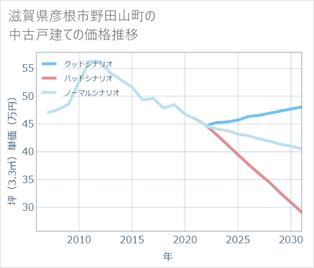 滋賀県彦根市野田山町の中古戸建て価格推移