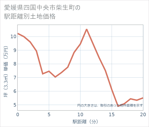 愛媛県四国中央市柴生町の徒歩距離別の土地坪単価